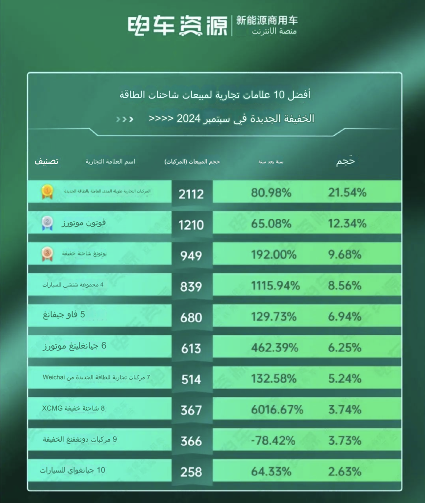 "أعلى ثمانية مبيعات! شركة شاحانات الطاقة الجديدة من شوقونغ تبرز بقوة"