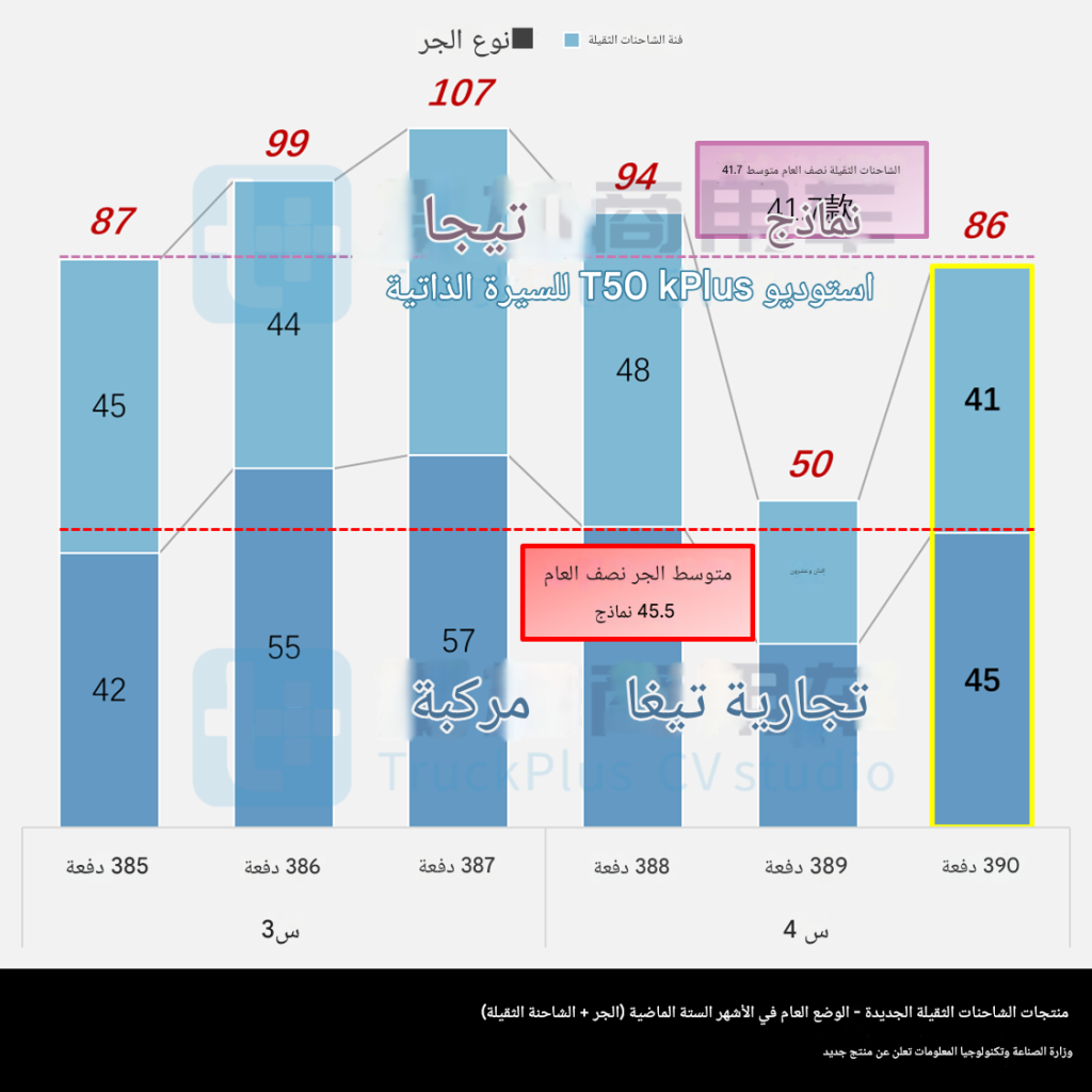 تم تحديث شاحنة الترويج T5 ذات رأس طويل من شاحنة الترويج، وظهرت شاحنة الشحن الجديدة، وقد تم الإعلان عن الجيل الجديد من شاحنات N-Class الثقيلة ضمن الدفعة رقم 390 من الشاحنات الثقيلة من فئة N من وزارة الصناعة الصينية.