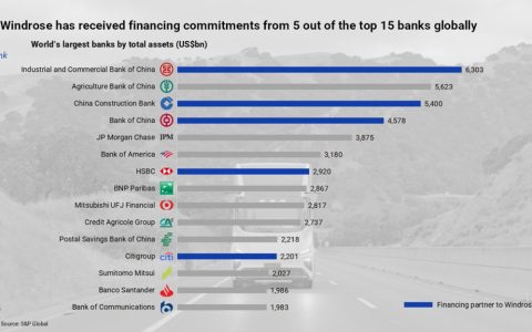 ​​تكنولوجيا ويند روز تحصل على خطوط ائتمان من ICBC وCCB وBOC بإجمالي يتجاوز 1.5 مليار يوان​​