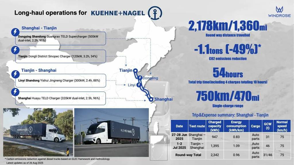 ​​خط شنغهاي-تيانجين: 1000+ كم بشحنة واحدة! شاحنة ويندروز الكهربائية تمكن Kuehne+Nagel من تحقيق نقل بانبعاثات صفرية​​